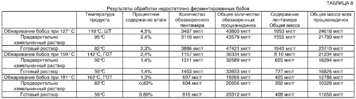 Компоненты какао, пищевые продукты, имеющие повышенное содержание полифенолов, и способы их получения (патент 2355179)