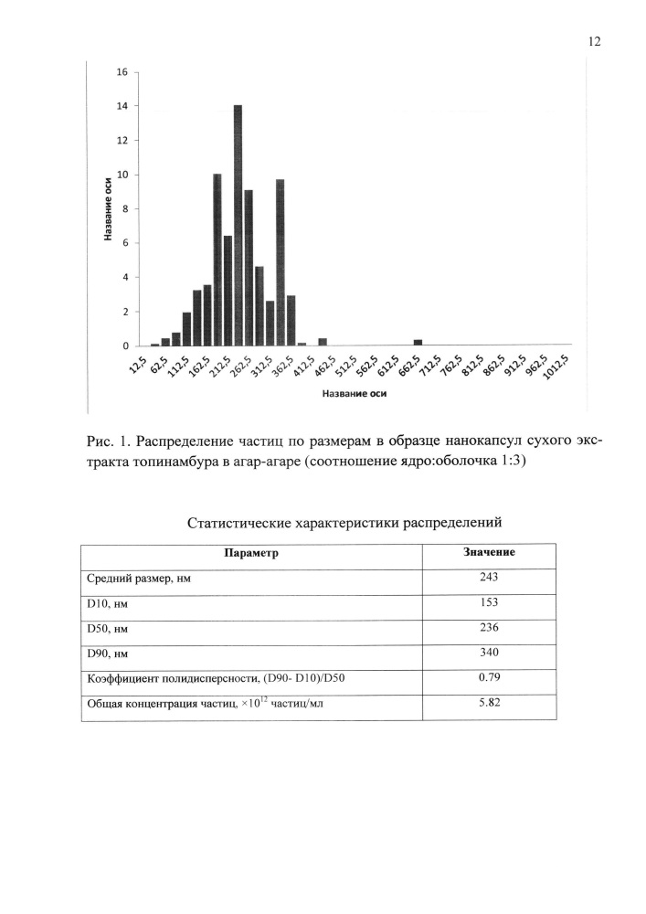 Способ получения нанокапсул сухого экстракта топинамбура (патент 2634256)