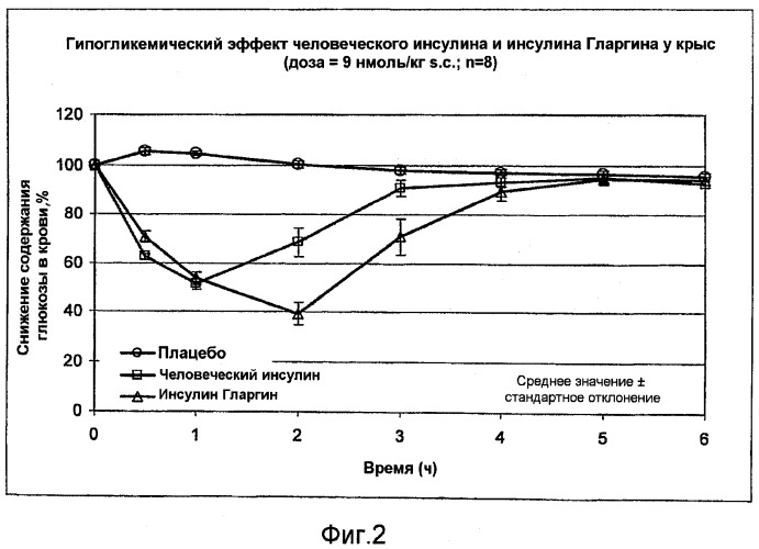 Новые производные инсулина с сильно замедленным профилем время/действие (патент 2529952)