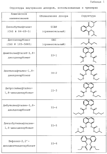 Дикарбонатные соединения с тремя и четырьмя мостиковыми атомами как внутренние доноры в катализаторах для получения полипропилена (патент 2580831)