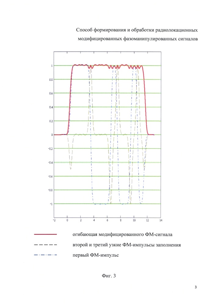 Способ формирования и обработки радиолокационных модифицированных фазоманипулированных сигналов (патент 2635875)