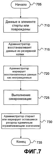 Гранулярное управление полномочиями дублируемой информации при помощи ограничения и снятия ограничения (патент 2372649)