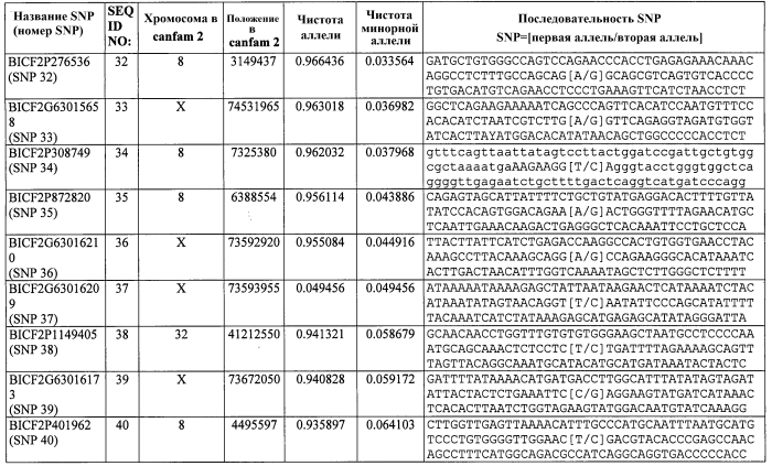Генетический тест на накопление меди в печени собак и корм для домашних животных с низким содержанием меди (патент 2564129)