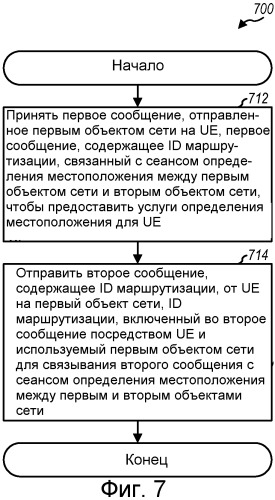 Передача сообщений, относящихся к lcs, для lte доступа (патент 2506717)