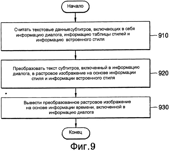 Носитель данных для хранения текстовых данных субтитров, включающих в себя информацию стиля, и устройство и способ его воспроизведения (патент 2316063)