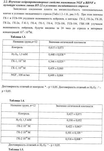 Дипептидные миметики нейротрофинов ngf и bdnf (патент 2410392)