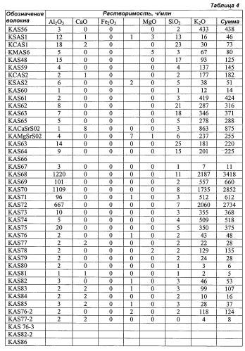 Композиции неорганического волокна (патент 2460698)