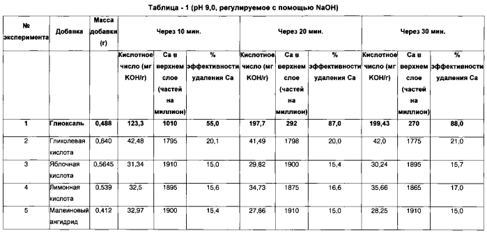 Добавка и способ удаления кальция из сырых нефтей, содержащих нафтенат кальция (патент 2561273)