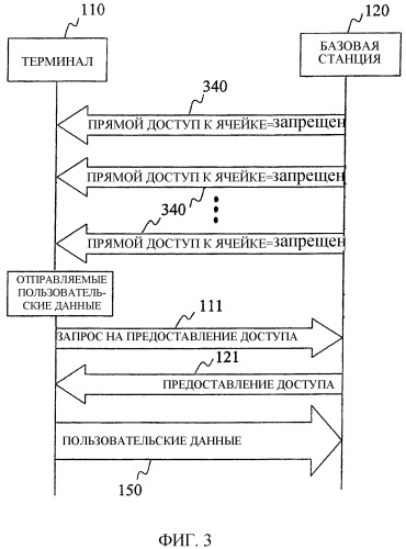 Способ, устройство, базовая станция и система для прямого доступа восходящей линии связи в сети мобильной связи (патент 2313197)