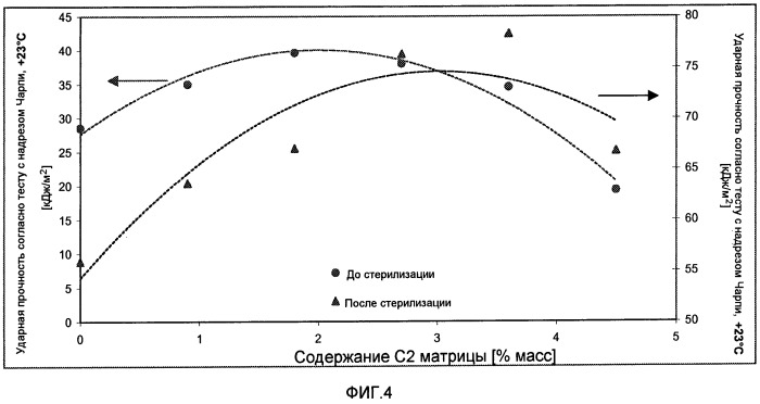 Стерилизуемая и ударопрочная полипропиленовая композиция (патент 2443729)