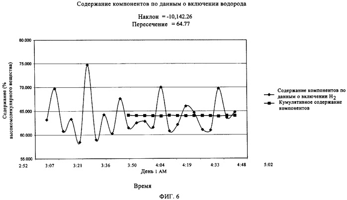 Способ определения содержания компонентов в реакторе для многомодальных полимеров в онлайновом режиме (патент 2345091)