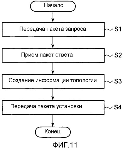 Система связи и способ создания информации топологии (патент 2522029)