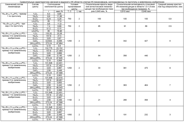 Инфракрасный люминофор на основе ортофосфата иттрия и способ его получения (патент 2434926)