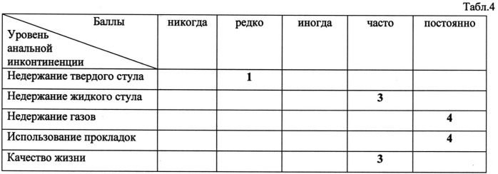 Способ лечения анальной инконтиненции у больных раком прямой кишки после сфинктеросохраняющих операций (патент 2535619)