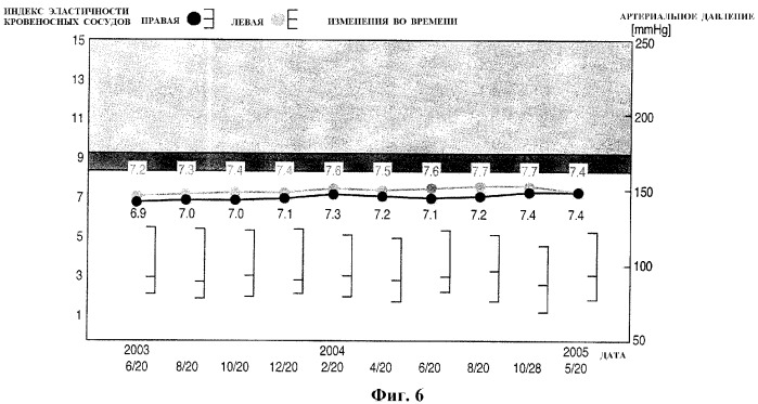 Способ отслеживания изменений во времени индексов эластичности кровеносных сосудов и устройство вывода биоинформации (патент 2334462)