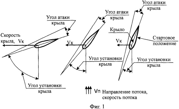 Способ управления крылом, помещенным в текучую среду, при его взаимодействии с этой средой и устройство для его осуществления (патент 2326787)