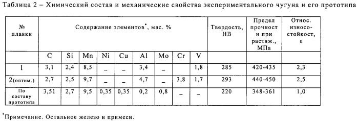 Износостойкий чугун (патент 2540008)