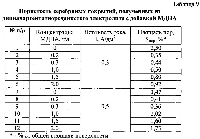 Способ получения электрохимического серебряного покрытия (патент 2599471)