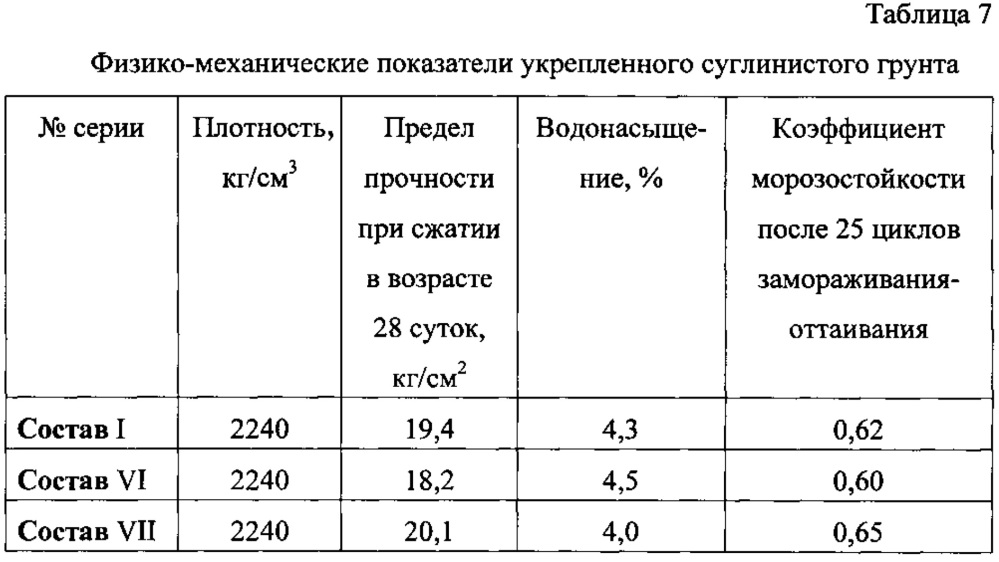 Укрепленный глинистый грунт (патент 2621802)
