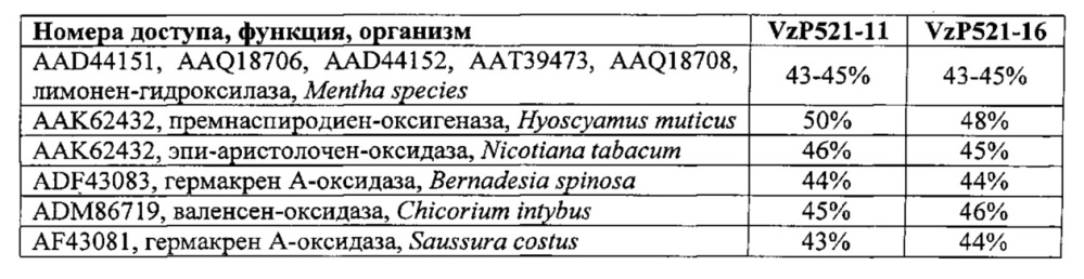 Цитохром p450 и его применение для энзиматического окисления терпенов (патент 2625224)