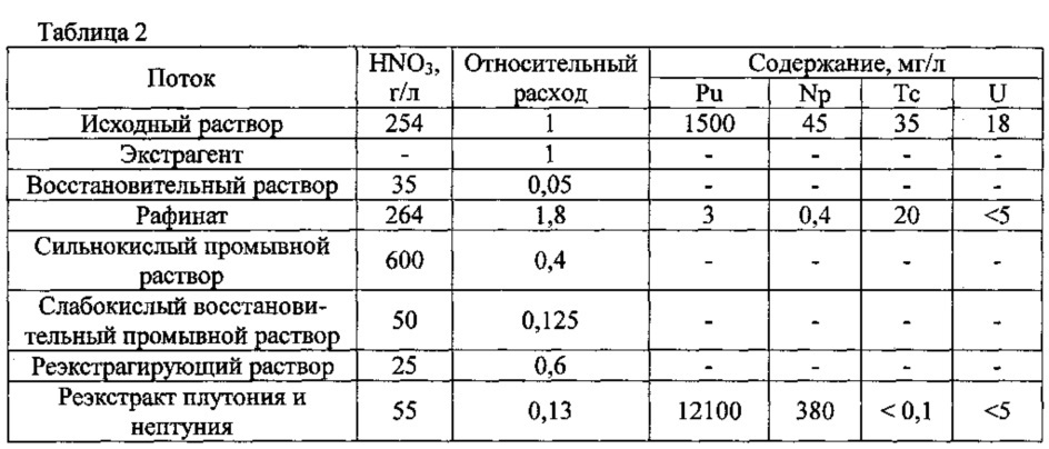 Способ выделения и разделения плутония и нептуния (патент 2642851)