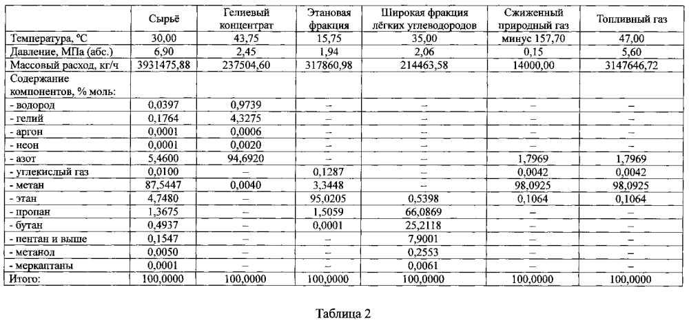 Многопоточное производство по переработке природных газов (патент 2603874)