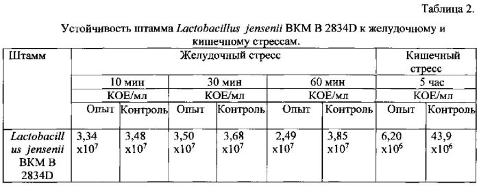 Штамм бактерий lactobacillus jensenii, обладающий широким спектром антагонистической активности и пробиотический консорциум лактобактерий для изготовления бактериальных препаратов (патент 2572351)