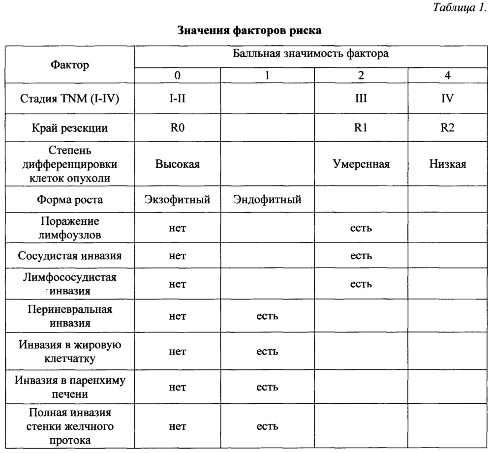 Способ определения выживаемости у больных воротной холангиокарциномой после хирургического лечения (патент 2653810)