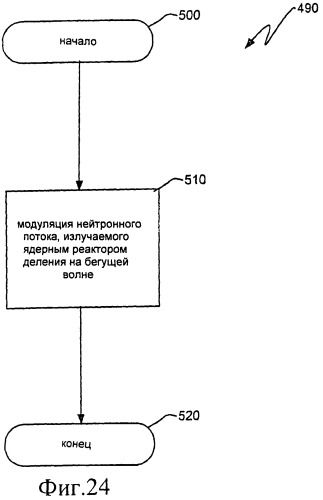 Ядерный реактор деления на бегущей волне, тепловыделяющая сборка и способ управления в ней глубиной выгорания (патент 2517359)