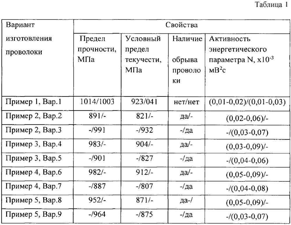 Способ изготовления проволоки из (α+β) - титанового сплава для аддитивной технологии с индукционным нагревом и контролем процесса методом акустической эмиссии (патент 2655482)