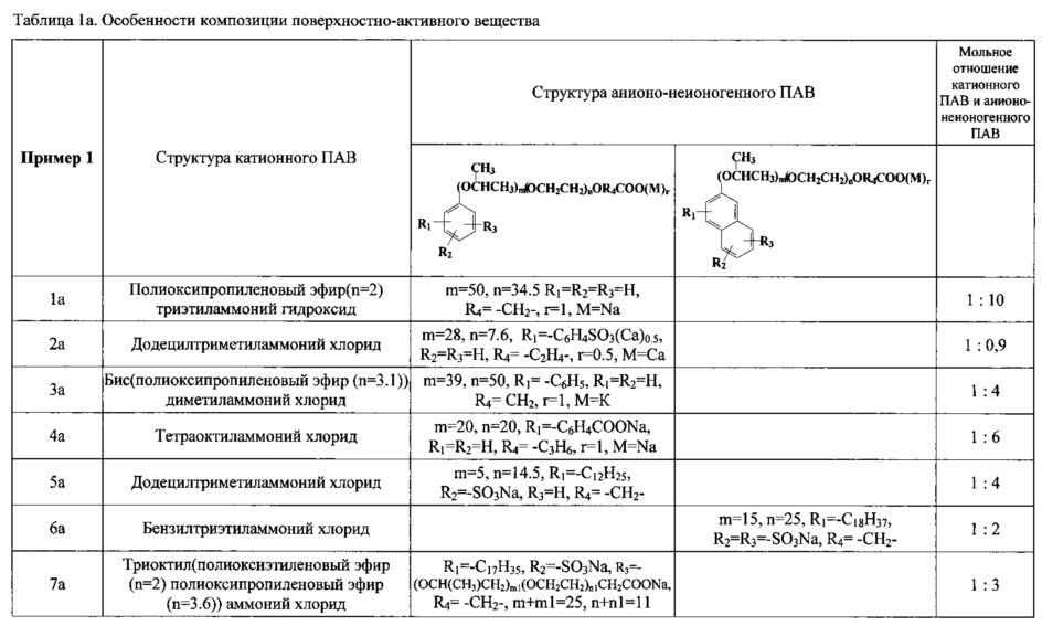 Композиция на основе поверхностно-активного вещества, способ ее получения и ее применение (патент 2647554)