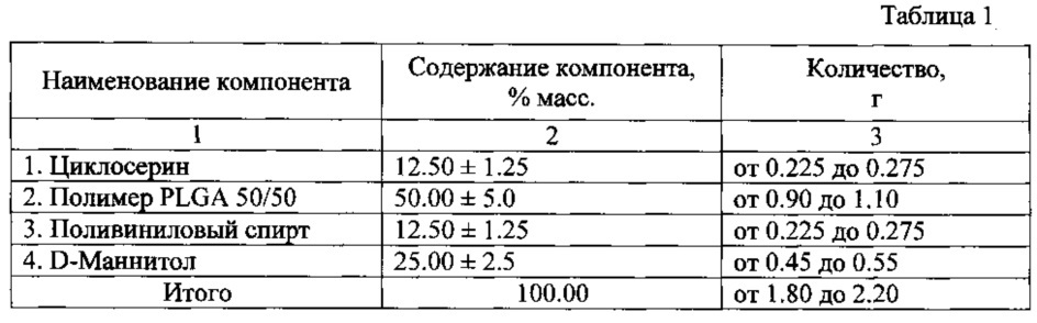 Лекарственный препарат противотуберкулезного действия на основе d-циклосерина в виде лиофилизата и способ получения лекарственного препарата (патент 2606839)