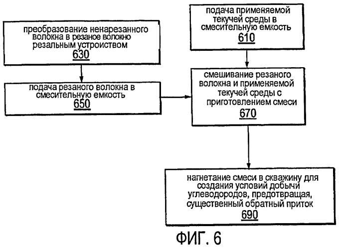 Способ обработки скважины на нефтепромысле смесью текучей среды и волокна (варианты) (патент 2461706)