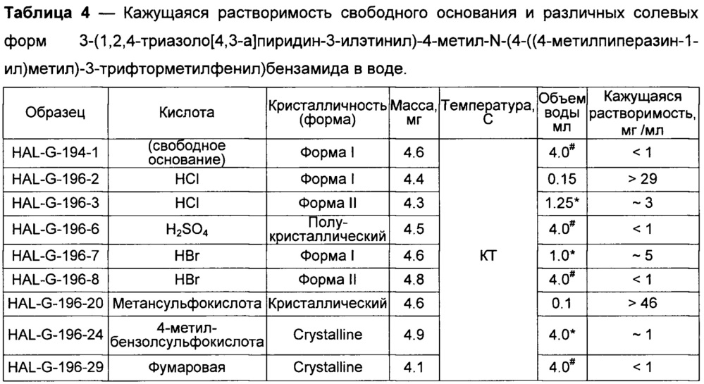 Новая кристаллическая солевая форма 3-(1,2,4-триазоло[4,3-а]пиридин-3-илэтинил)-4-метил-n-(4-((4-метилпиперазин-1-ил)метил)-3-трифторметилфенил)бензамида для медицинского применения (патент 2652992)