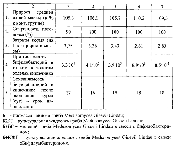 Кормовая добавка для птицеводства и способ выращивания птицы (патент 2574691)