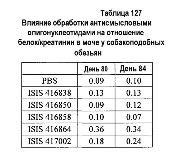 Модуляция экспрессии фактора 11 (патент 2535964)