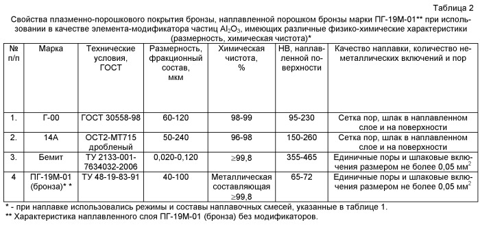 Дисперсный композиционный материал (патент 2534479)