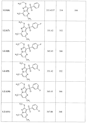 Замещенные 4-сульфонил-пиразолы и 3-сульфонил-пиразоло[1,5-a]пиримидины - антагонисты серотониновых5-ht6 рецепторов, активный компонент, фармацевтическая композиция, лекарственное средство и способы их получения (патент 2369600)