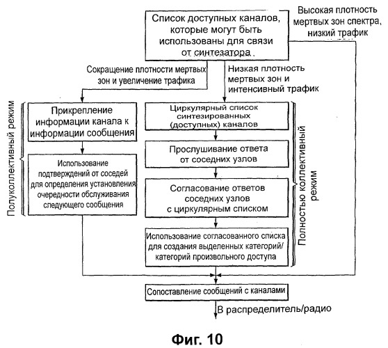 Динамическое использование радиоресурсов (патент 2375826)