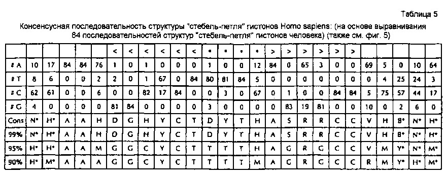 Нуклеиновая кислота, содержащая или кодирующая структуру "стебель-петля" гистонов и последовательность поли(а) или сигнал полиаденилирования, для повышения экспрессии кодируемого патогенного антигена (патент 2639528)