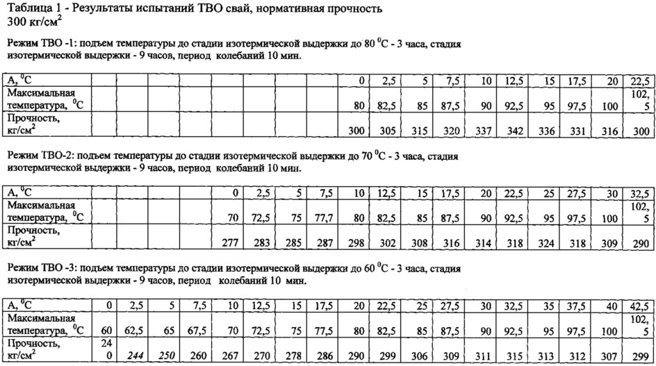 Способ тепловой обработки бетонных и железобетонных изделий (патент 2618003)