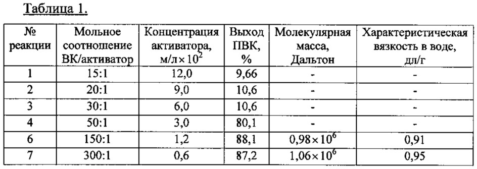 Способ получения высокомолекулярного полимера поли-n-винилкапролактама в воде (патент 2607523)