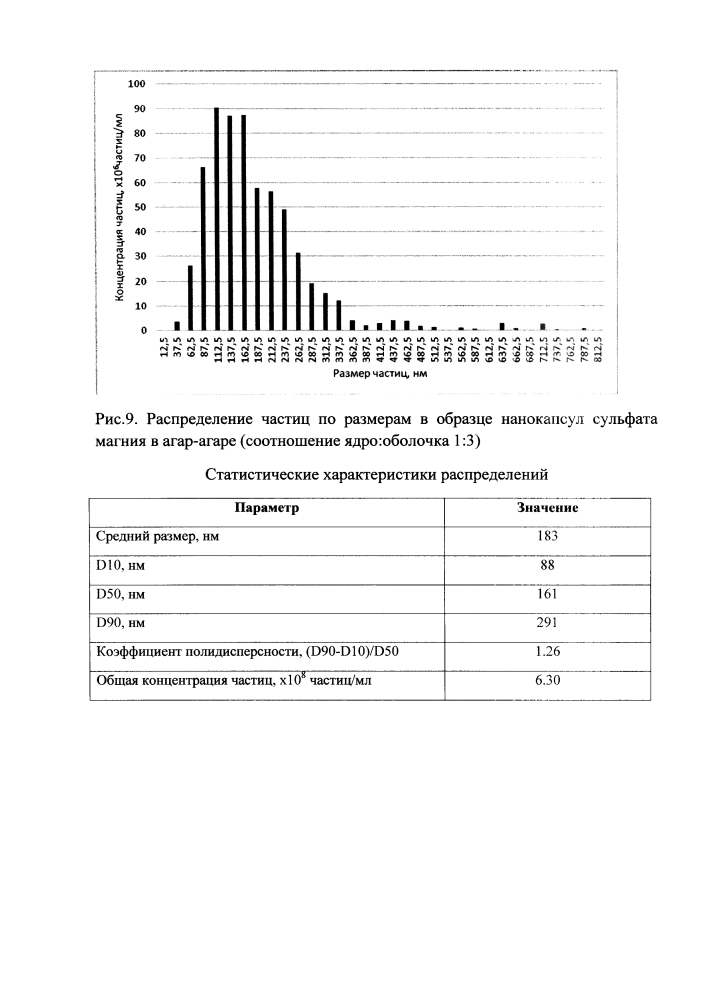 Способ получения нанокапсул солей металлов в агар-агаре (патент 2612346)