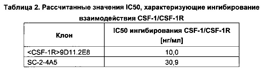 Антитела против человеческого csf-1r и их применения (патент 2658603)