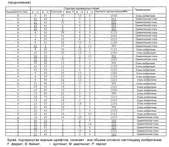 Легированный, гальванизированный погружением стальной лист (патент 2576567)