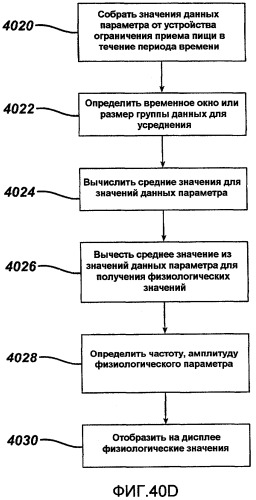 Анализ физиологических параметров для имплантируемого устройства ограничения и регистрирующего устройства (патент 2501519)