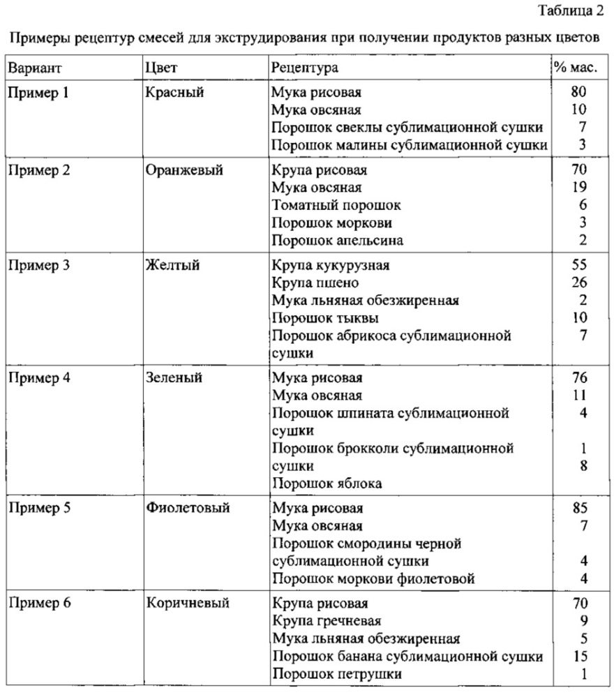 Способ производства экструдированных снэков разных цветов с улучшенными вкусовыми и ароматическими свойствами (варианты) (патент 2626738)