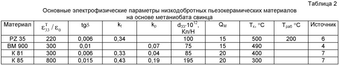 Пьезокерамический материал (патент 2453518)