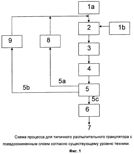 Способ и устройство для получения гранул (патент 2464080)