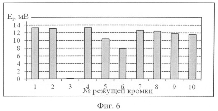 Способ контроля состояния режущих кромок сборных многолезвийных инструментов (патент 2496629)